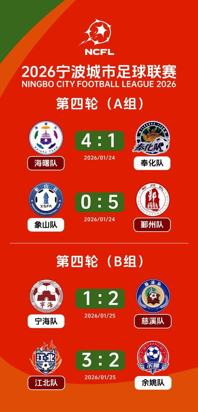 开云下载-宁波城市足球联赛战罢四轮 海曙、江北提前晋级
